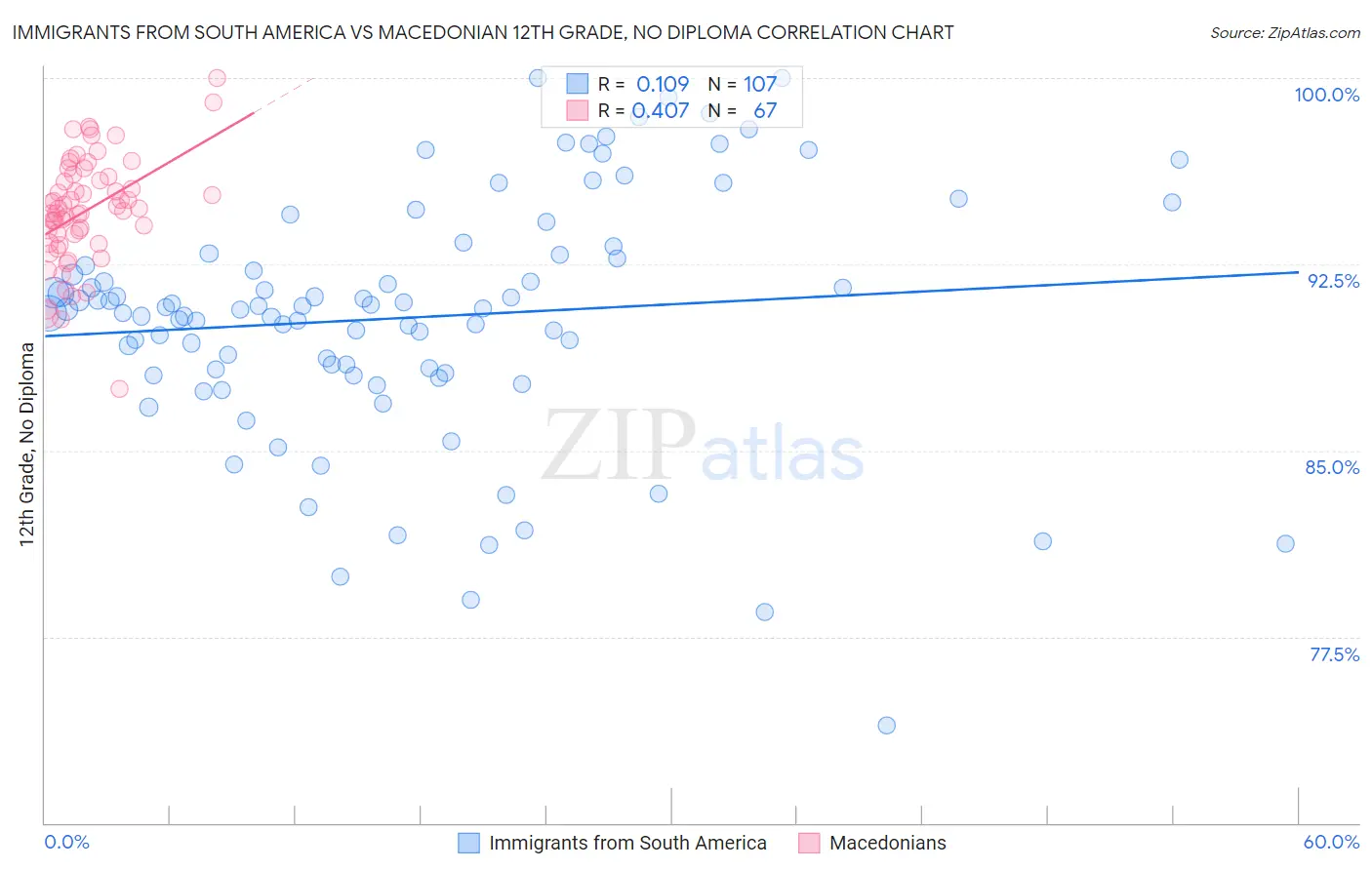 Immigrants from South America vs Macedonian 12th Grade, No Diploma
