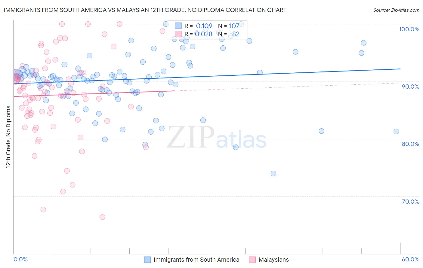 Immigrants from South America vs Malaysian 12th Grade, No Diploma