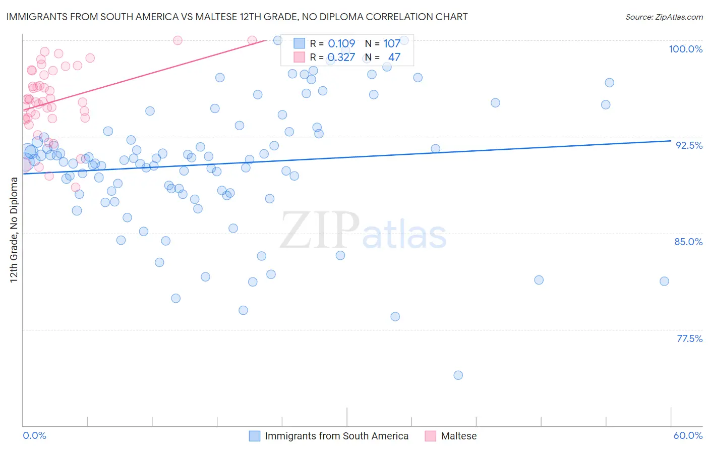 Immigrants from South America vs Maltese 12th Grade, No Diploma