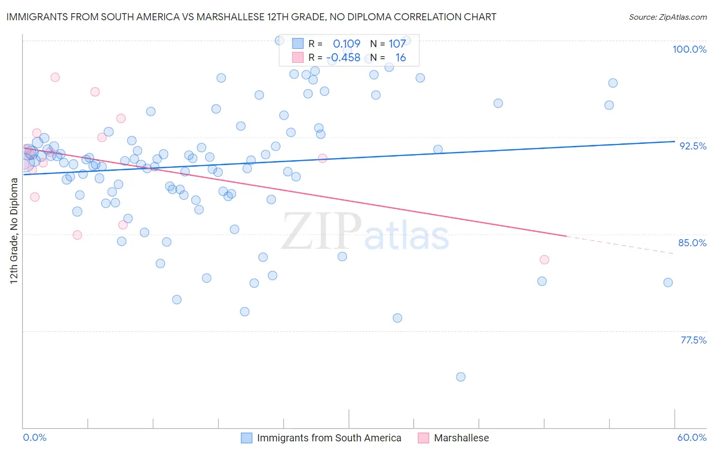 Immigrants from South America vs Marshallese 12th Grade, No Diploma