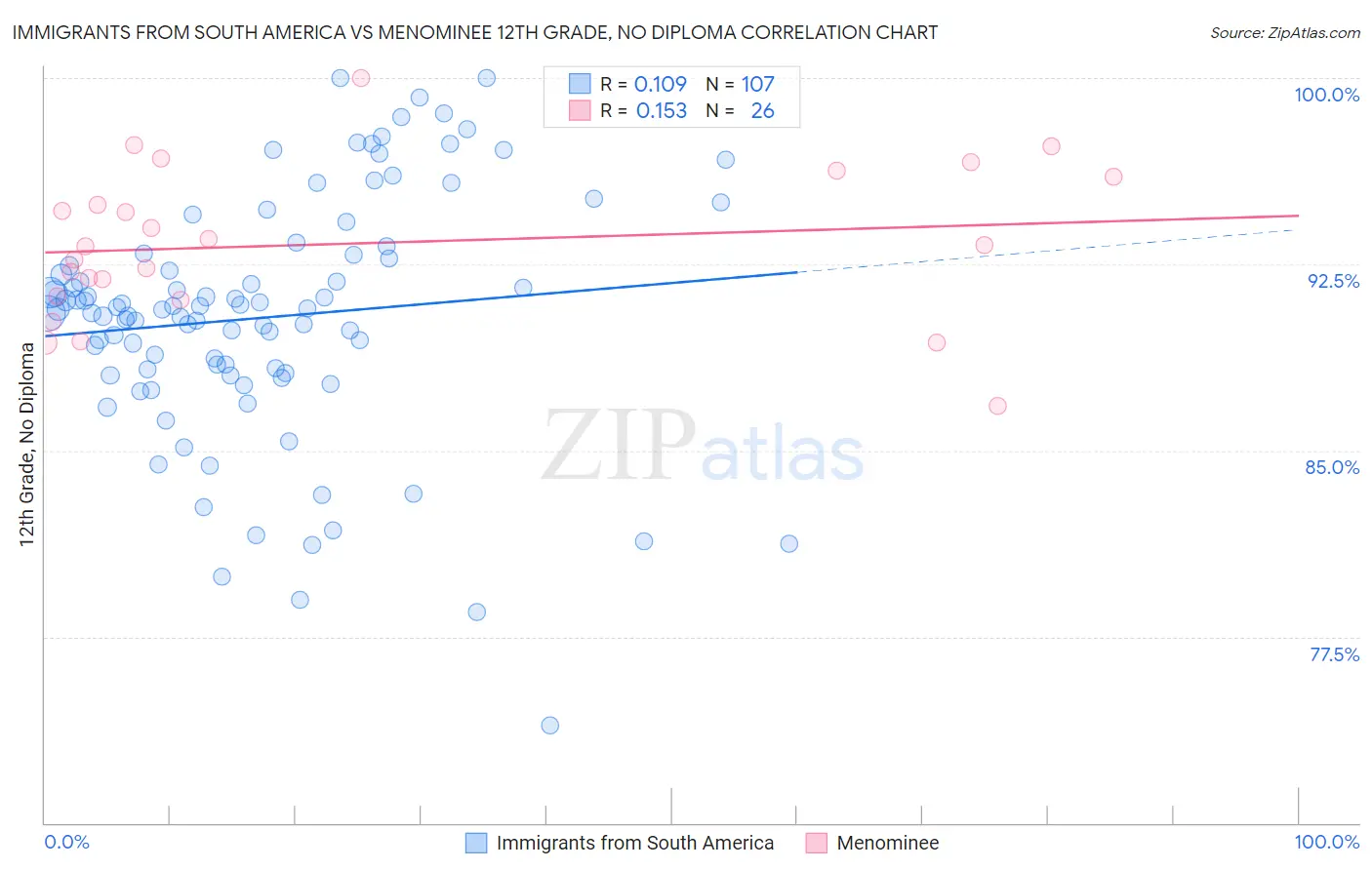 Immigrants from South America vs Menominee 12th Grade, No Diploma