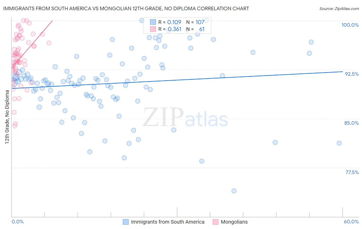 Immigrants from South America vs Mongolian 12th Grade, No Diploma