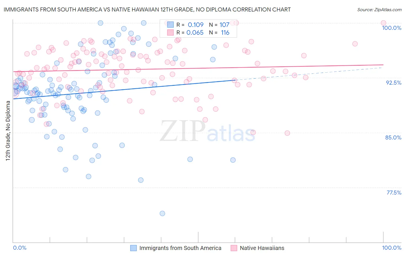 Immigrants from South America vs Native Hawaiian 12th Grade, No Diploma