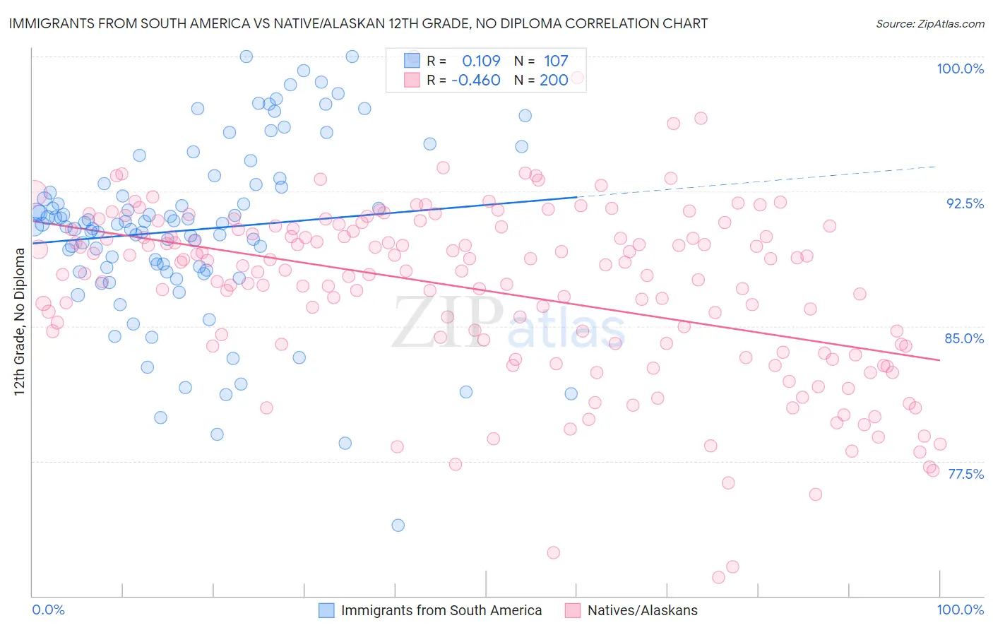 Immigrants from South America vs Native/Alaskan 12th Grade, No Diploma