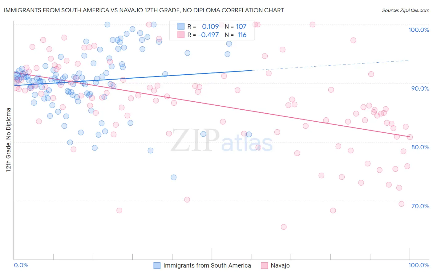 Immigrants from South America vs Navajo 12th Grade, No Diploma