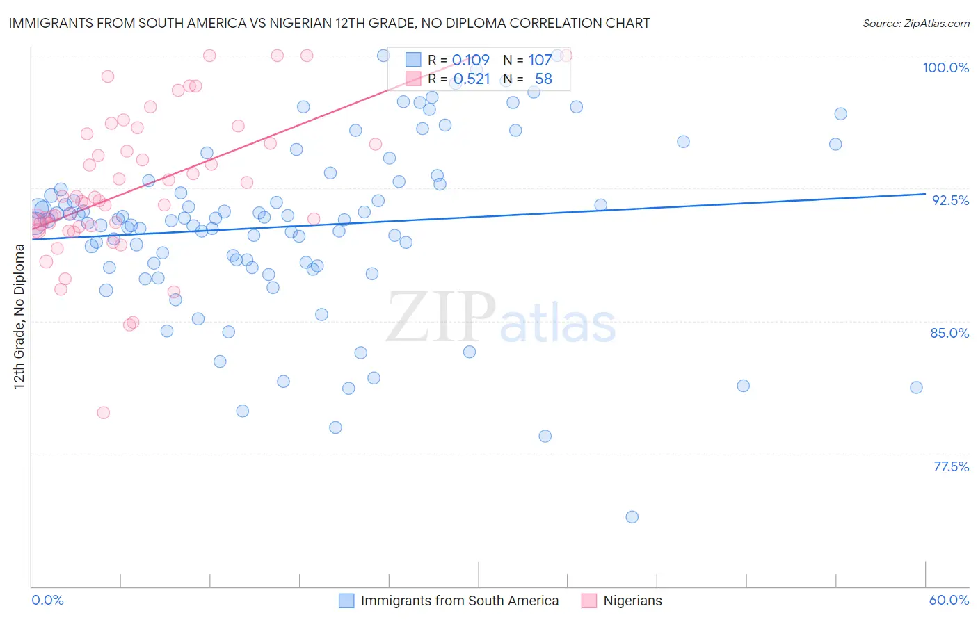 Immigrants from South America vs Nigerian 12th Grade, No Diploma
