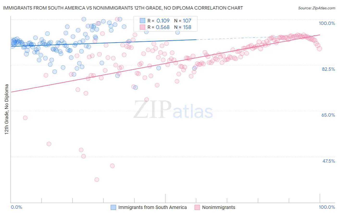 Immigrants from South America vs Nonimmigrants 12th Grade, No Diploma