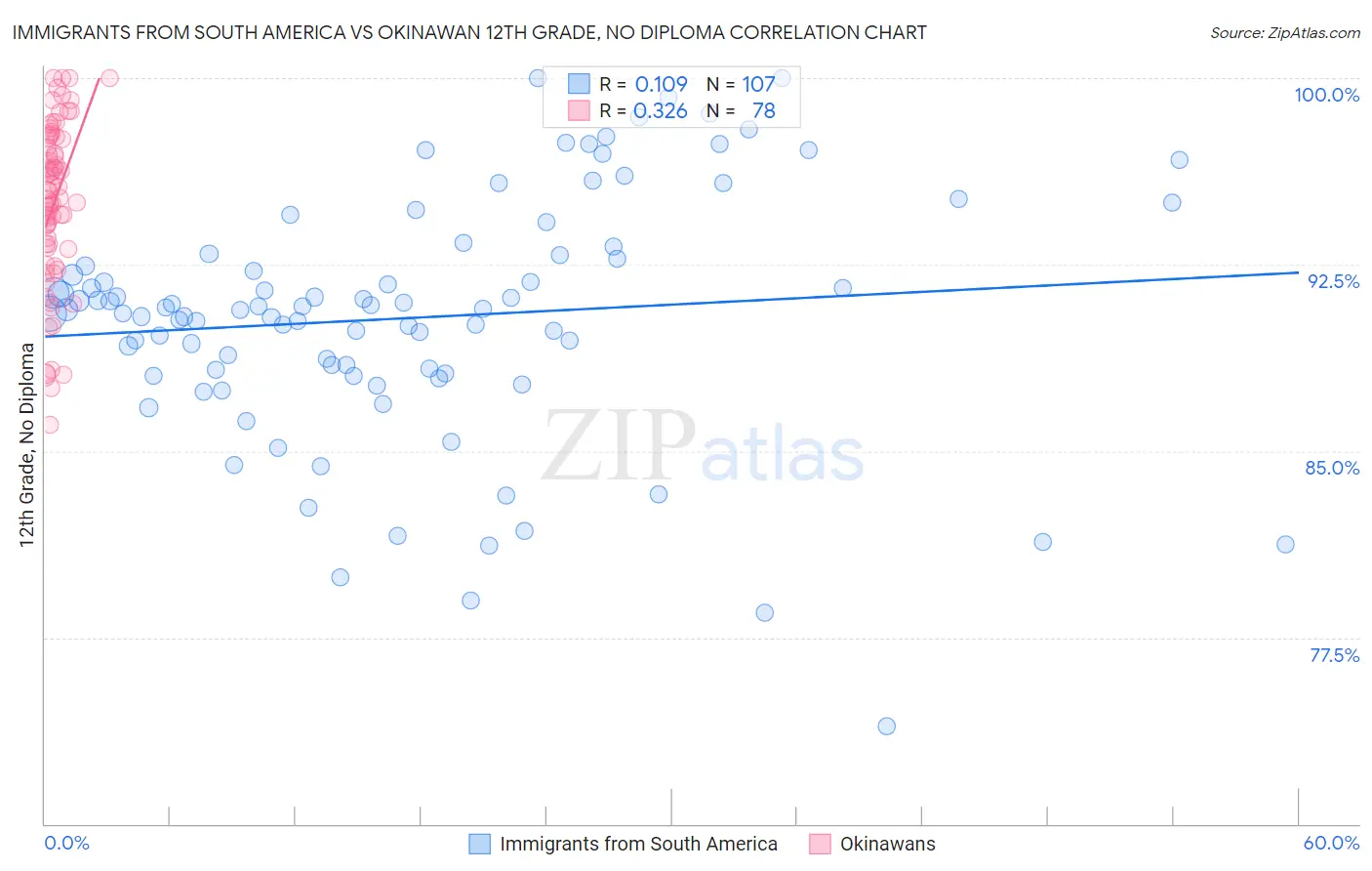 Immigrants from South America vs Okinawan 12th Grade, No Diploma