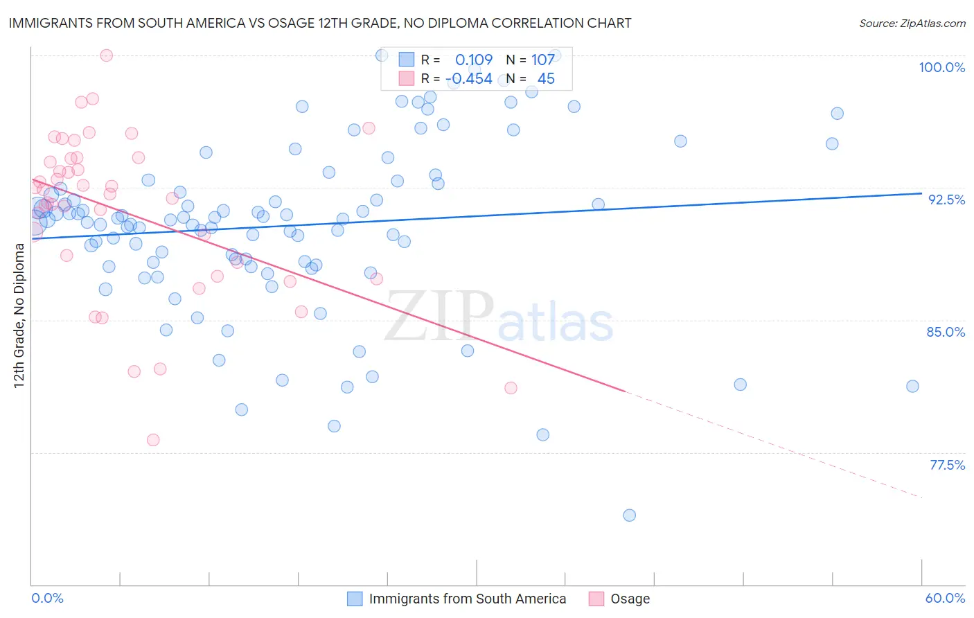 Immigrants from South America vs Osage 12th Grade, No Diploma