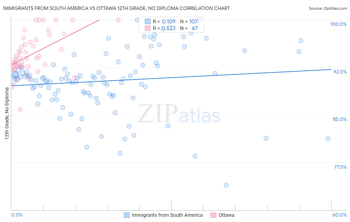 Immigrants from South America vs Ottawa 12th Grade, No Diploma