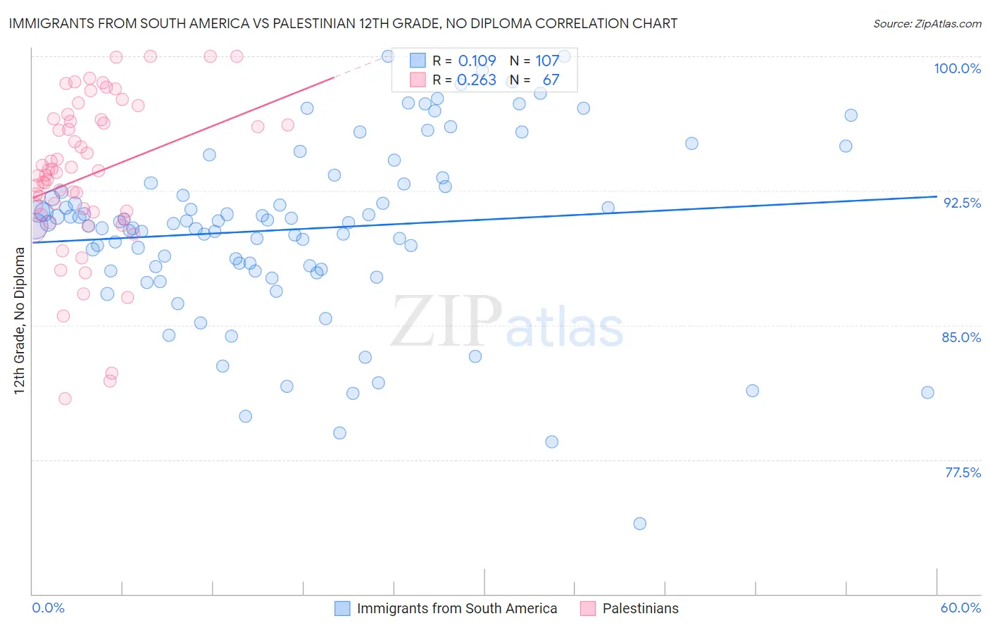 Immigrants from South America vs Palestinian 12th Grade, No Diploma