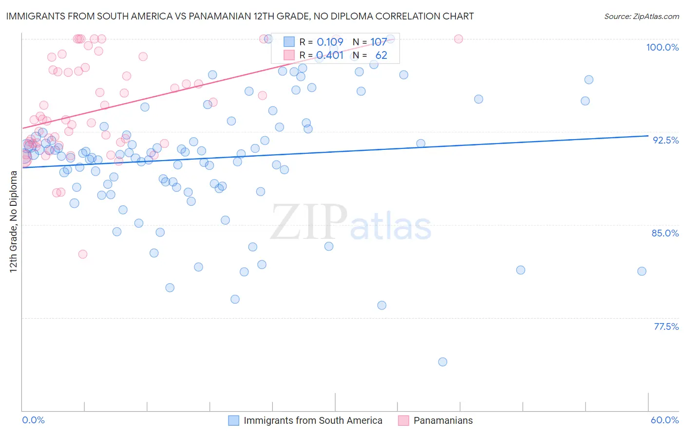 Immigrants from South America vs Panamanian 12th Grade, No Diploma