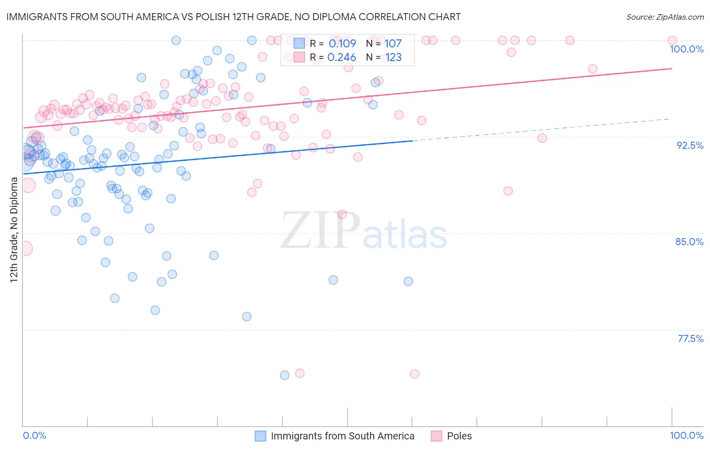 Immigrants from South America vs Polish 12th Grade, No Diploma