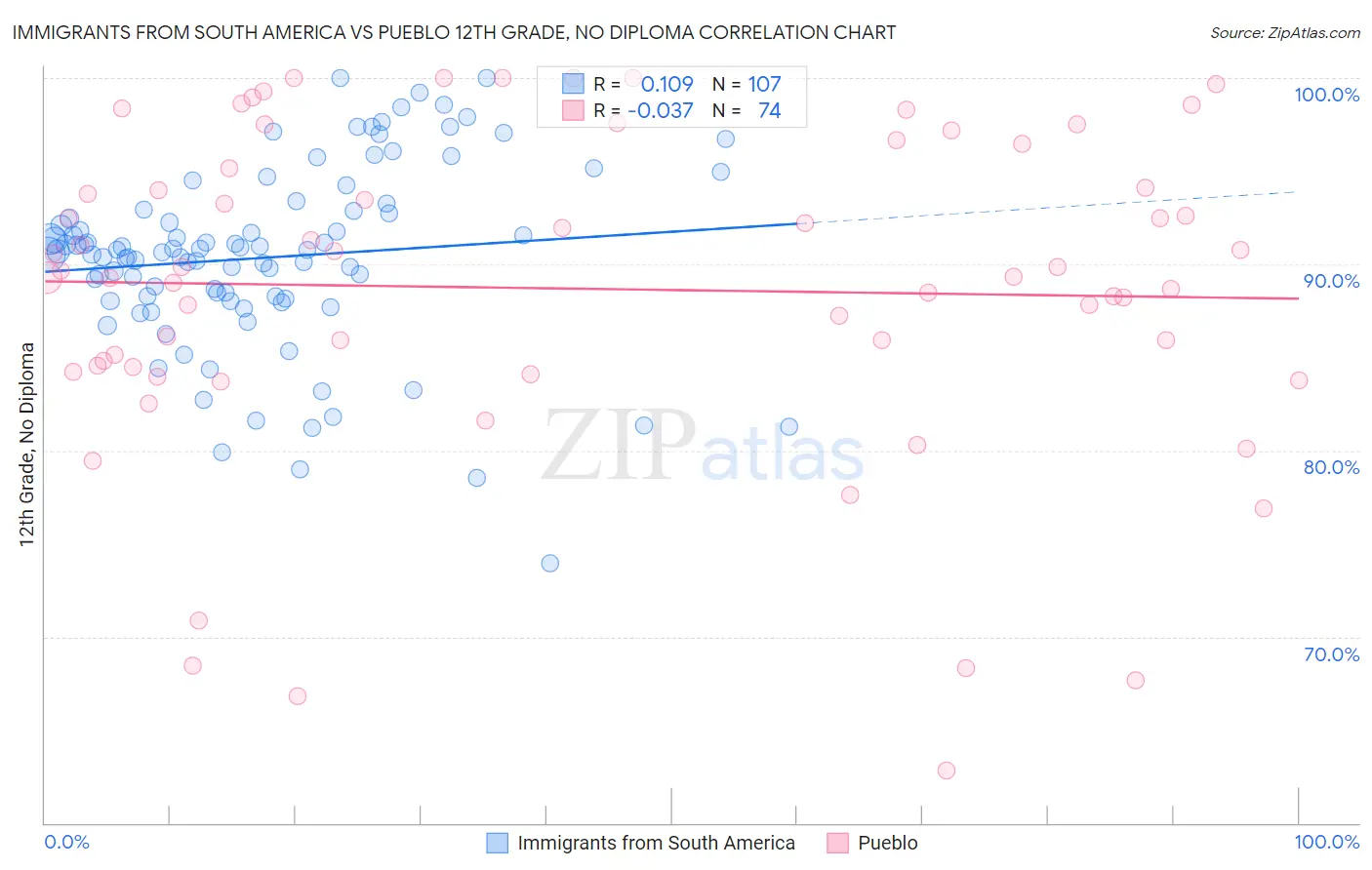 Immigrants from South America vs Pueblo 12th Grade, No Diploma