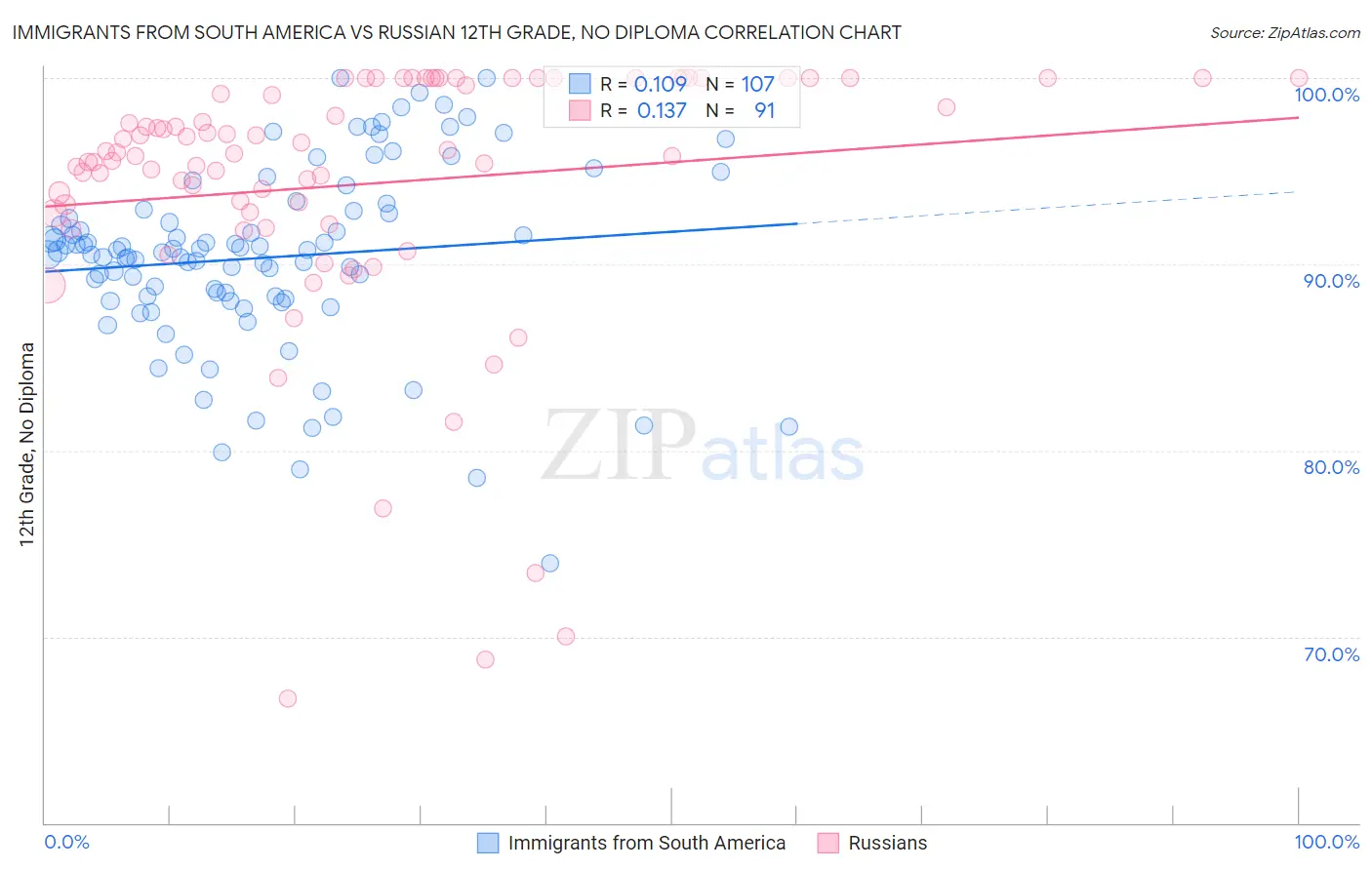 Immigrants from South America vs Russian 12th Grade, No Diploma