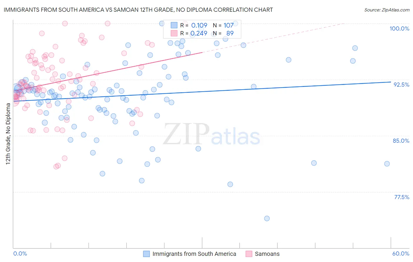 Immigrants from South America vs Samoan 12th Grade, No Diploma