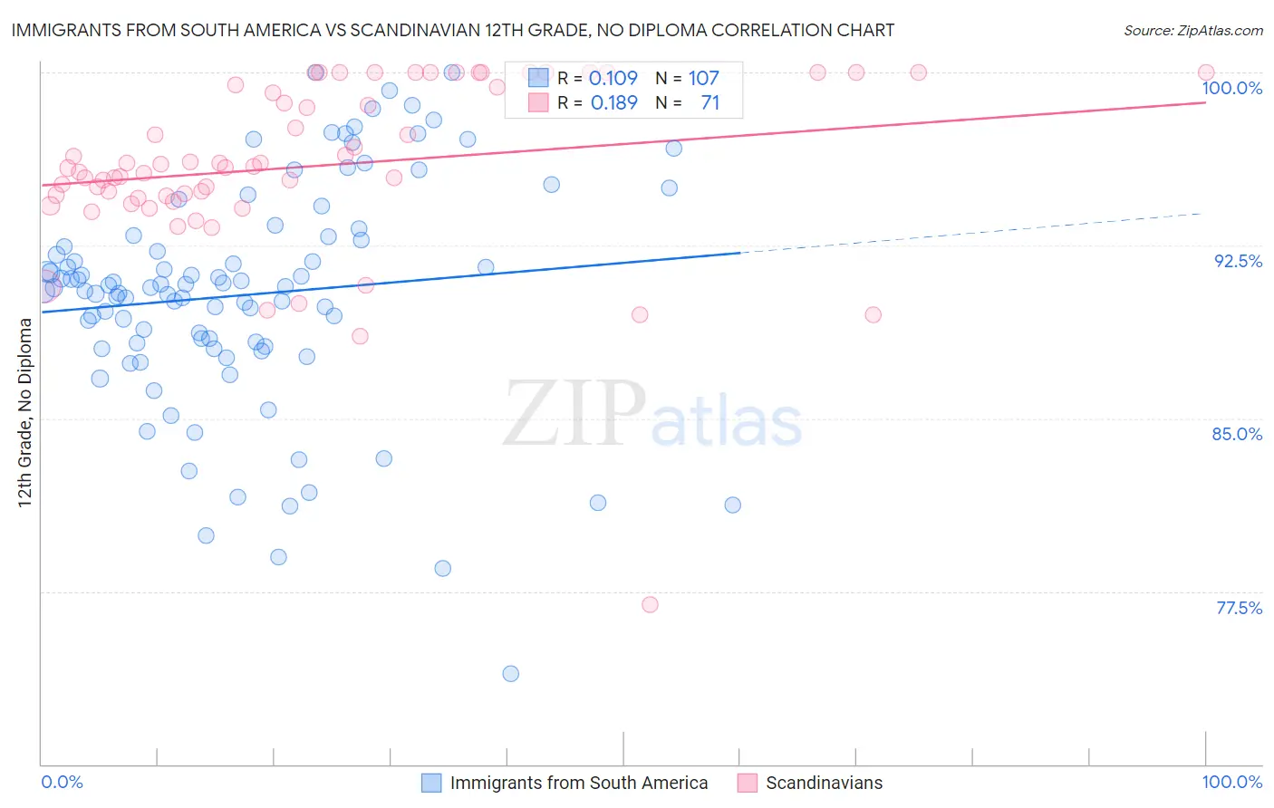 Immigrants from South America vs Scandinavian 12th Grade, No Diploma