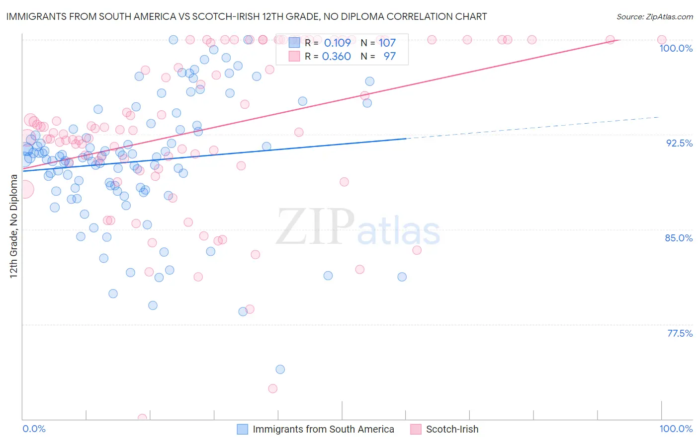 Immigrants from South America vs Scotch-Irish 12th Grade, No Diploma