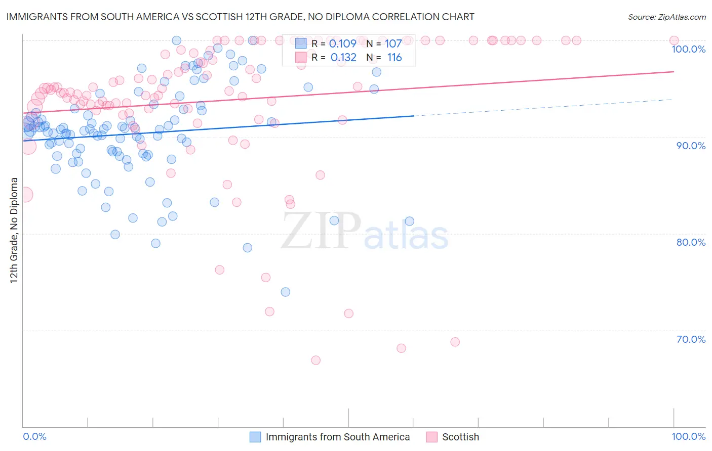Immigrants from South America vs Scottish 12th Grade, No Diploma