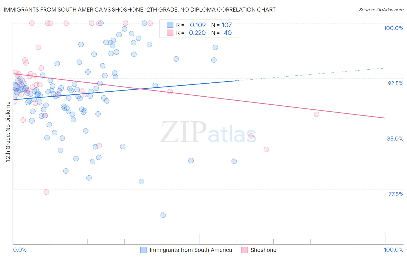 Immigrants from South America vs Shoshone 12th Grade, No Diploma
