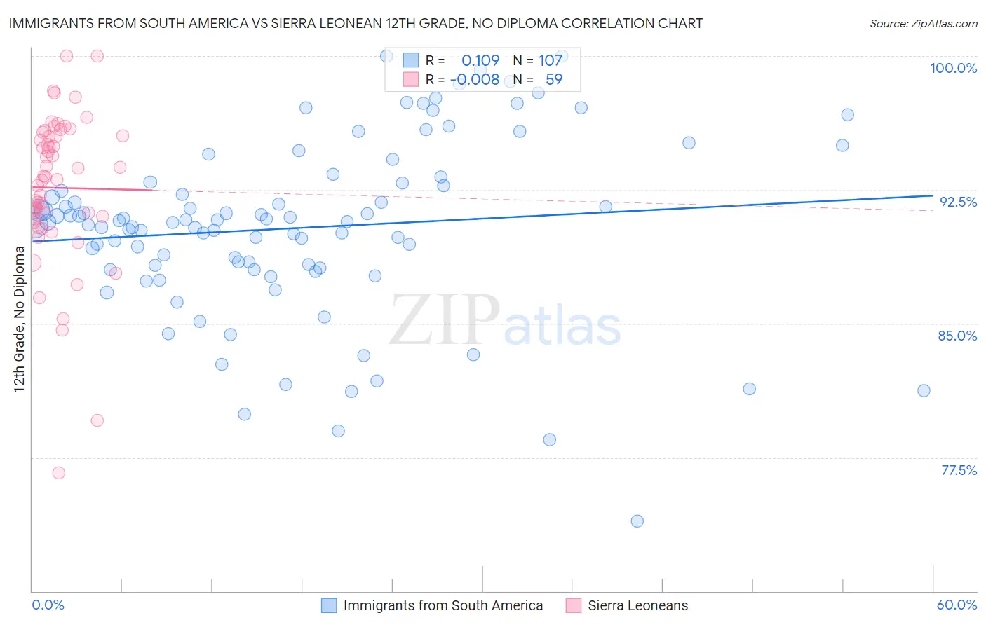 Immigrants from South America vs Sierra Leonean 12th Grade, No Diploma