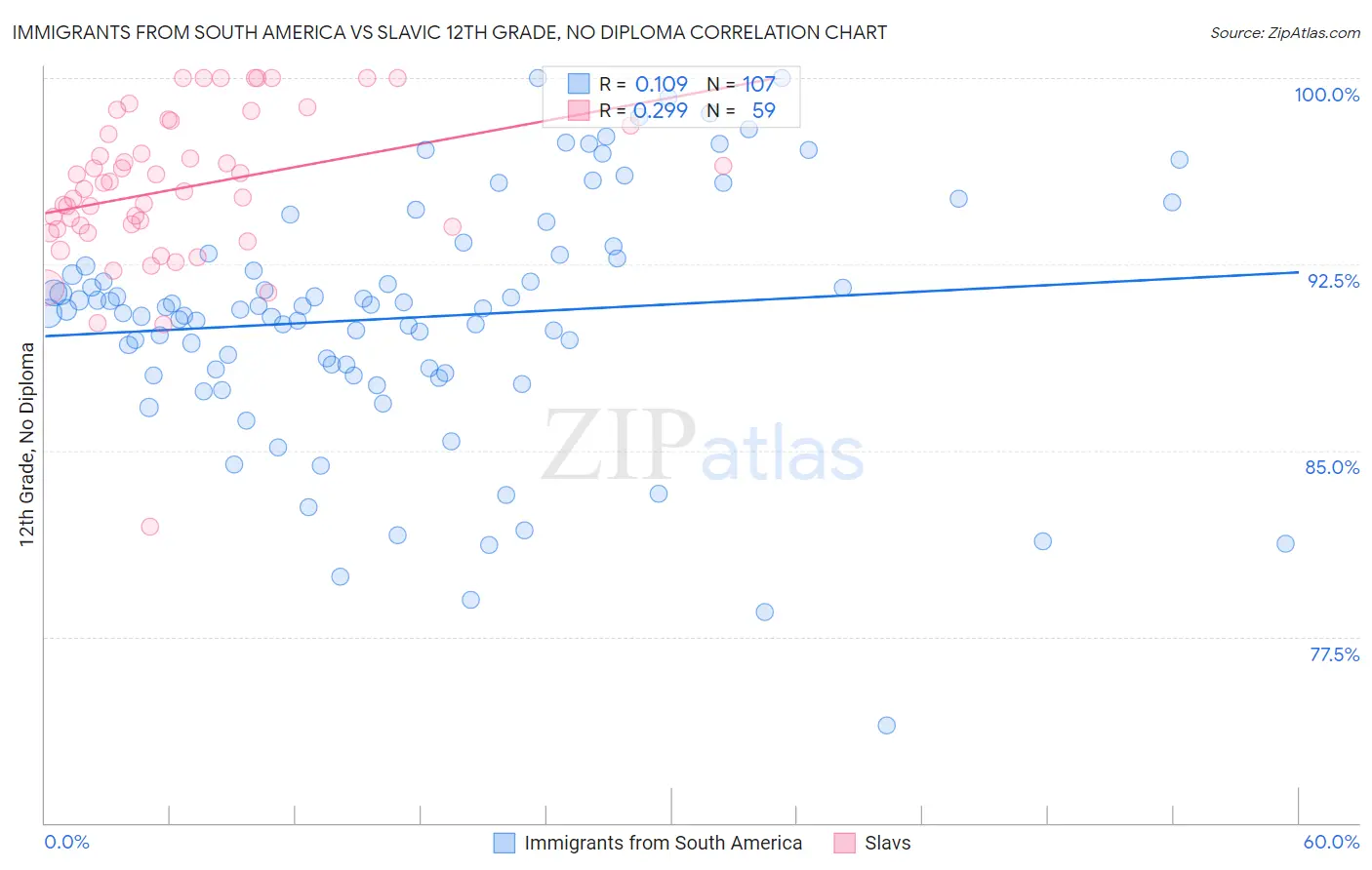 Immigrants from South America vs Slavic 12th Grade, No Diploma