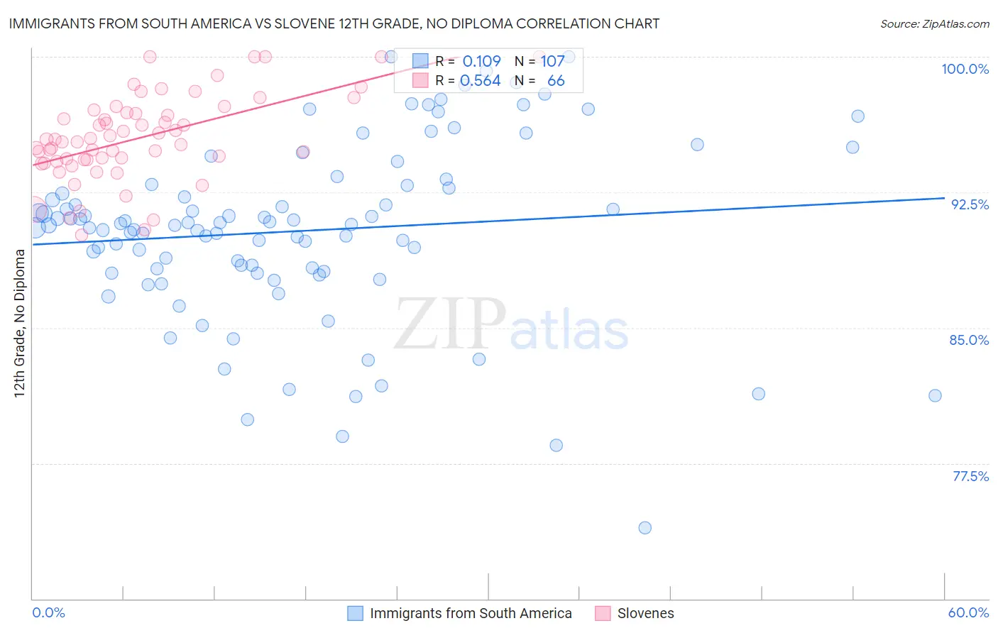 Immigrants from South America vs Slovene 12th Grade, No Diploma