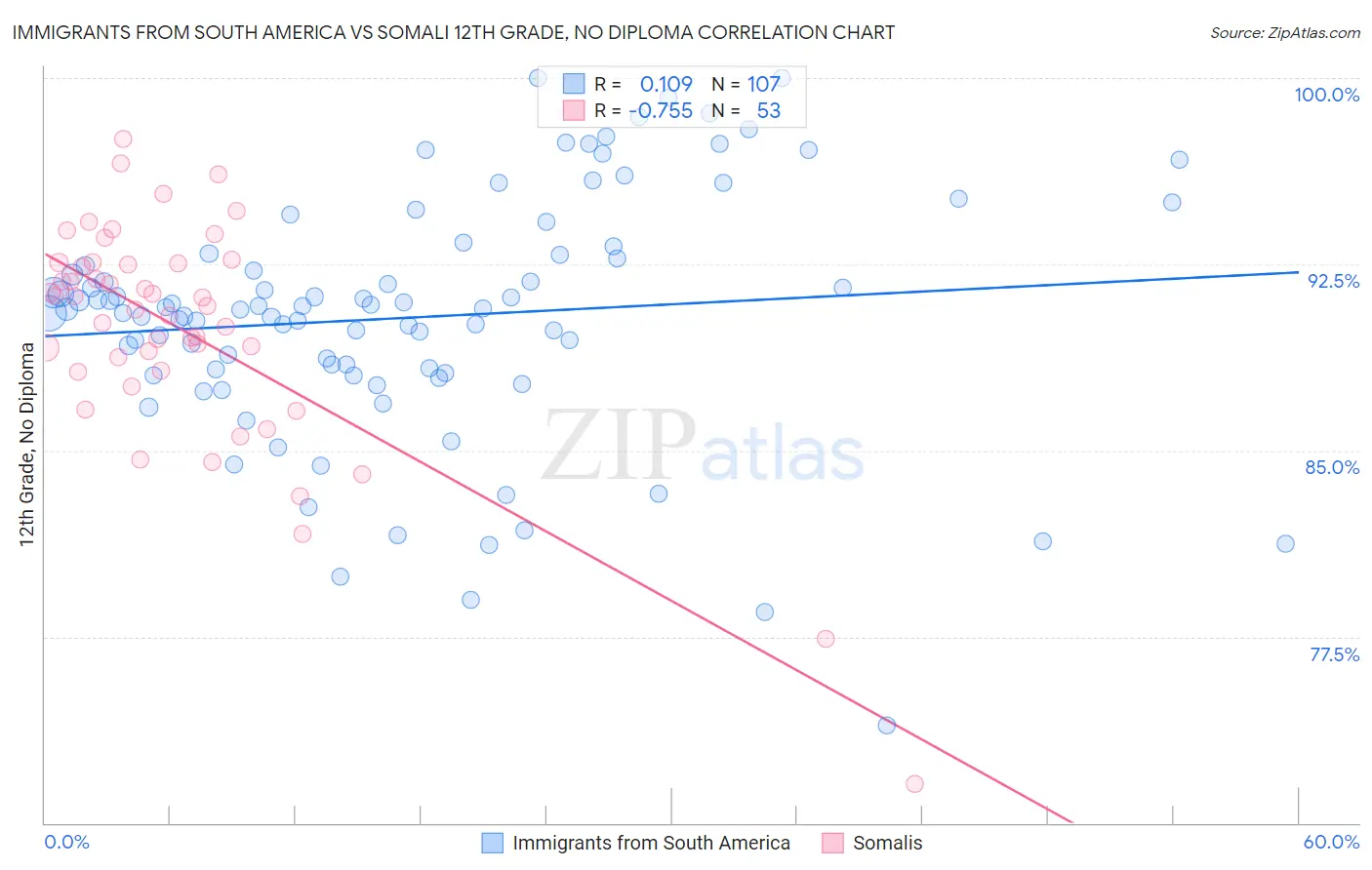 Immigrants from South America vs Somali 12th Grade, No Diploma