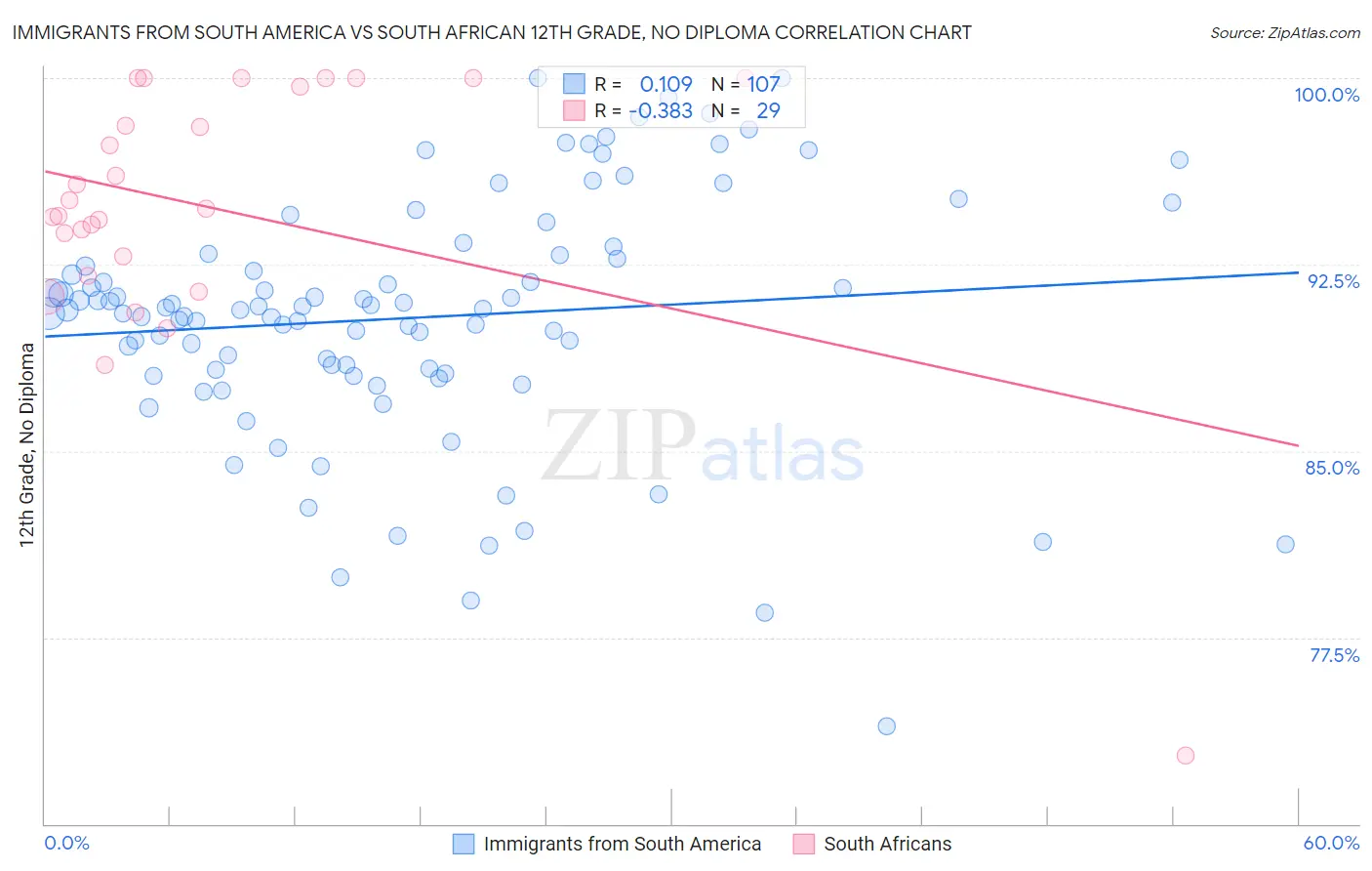 Immigrants from South America vs South African 12th Grade, No Diploma