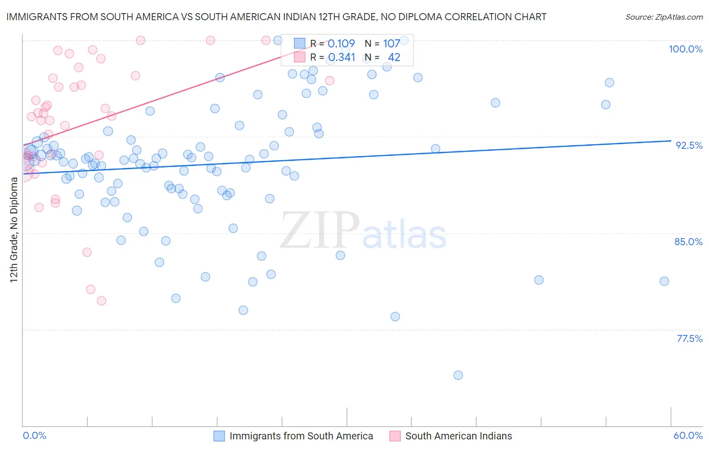 Immigrants from South America vs South American Indian 12th Grade, No Diploma