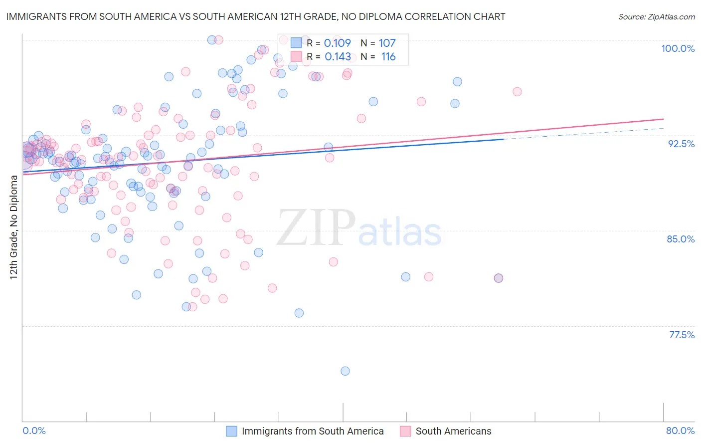 Immigrants from South America vs South American 12th Grade, No Diploma
