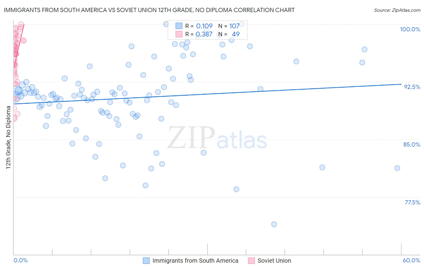 Immigrants from South America vs Soviet Union 12th Grade, No Diploma
