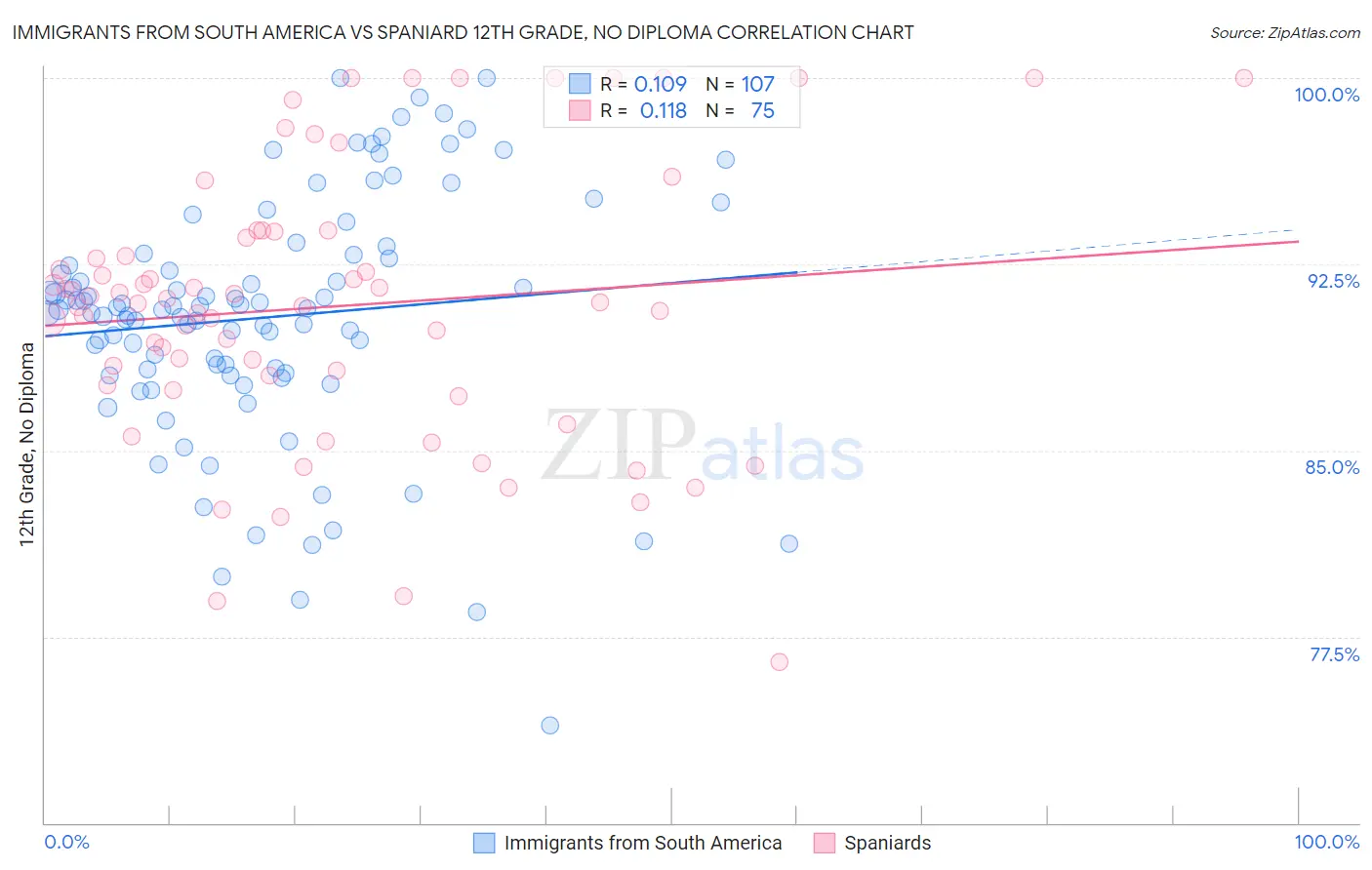 Immigrants from South America vs Spaniard 12th Grade, No Diploma