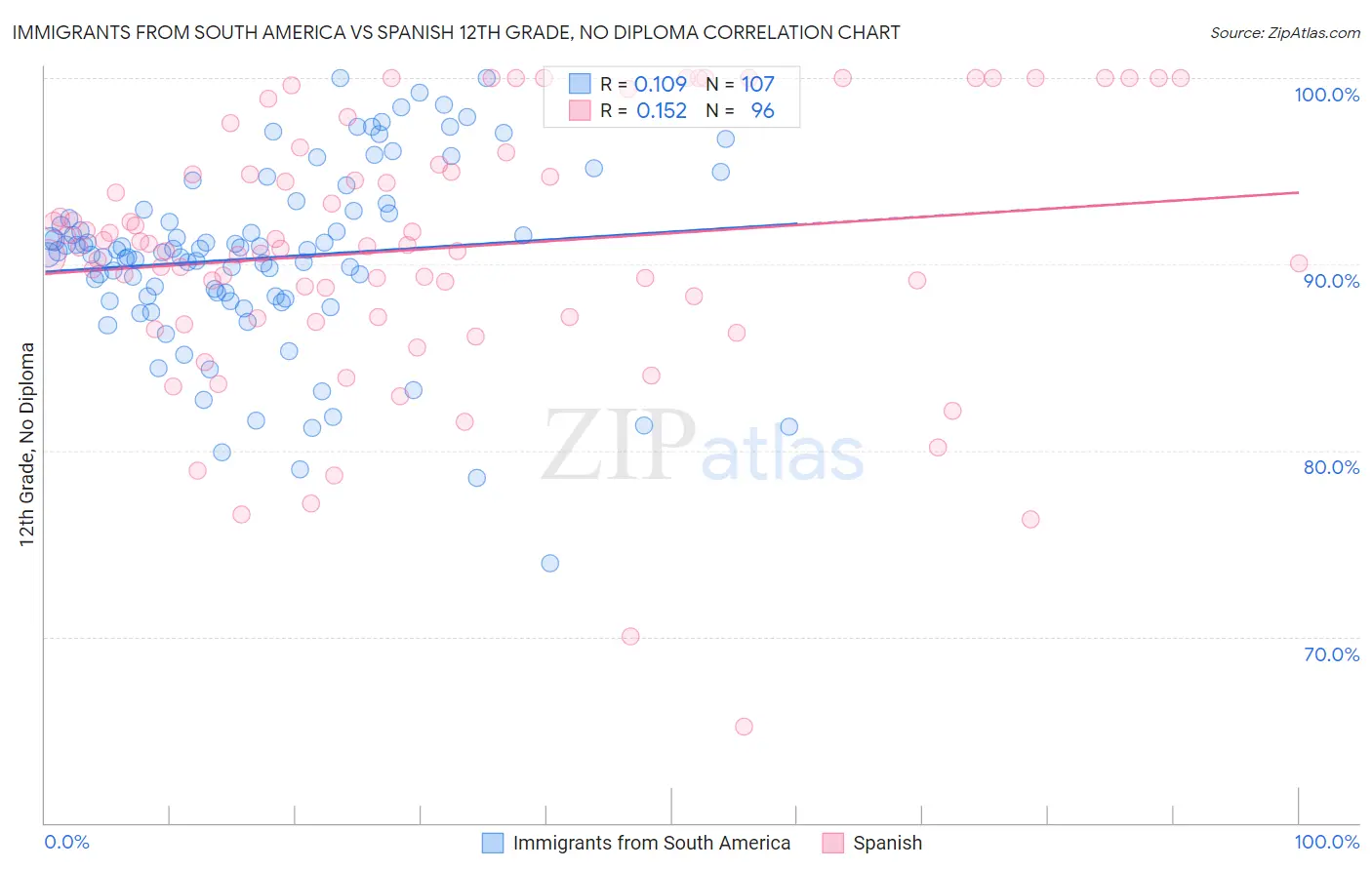 Immigrants from South America vs Spanish 12th Grade, No Diploma