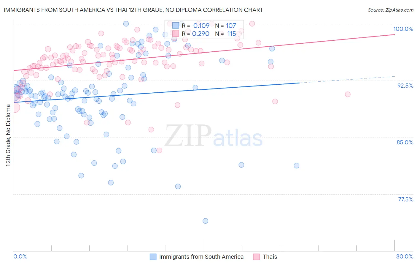 Immigrants from South America vs Thai 12th Grade, No Diploma