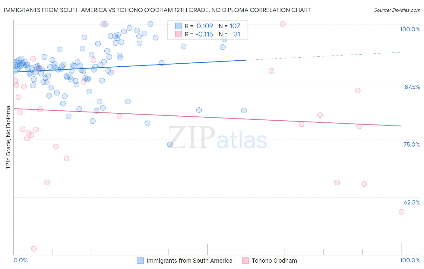 Immigrants from South America vs Tohono O'odham 12th Grade, No Diploma
