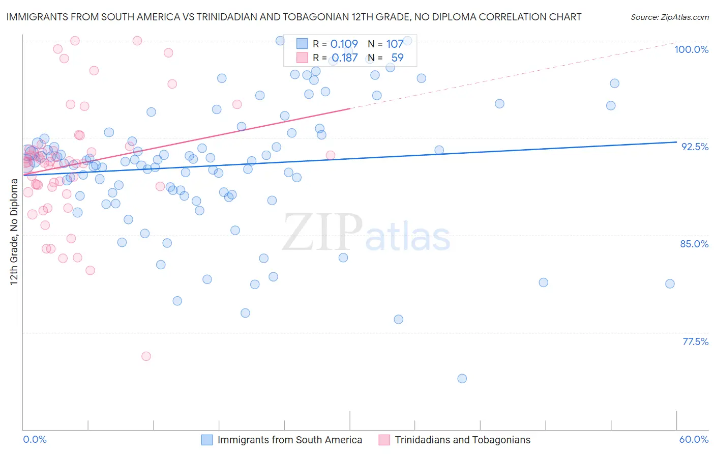 Immigrants from South America vs Trinidadian and Tobagonian 12th Grade, No Diploma