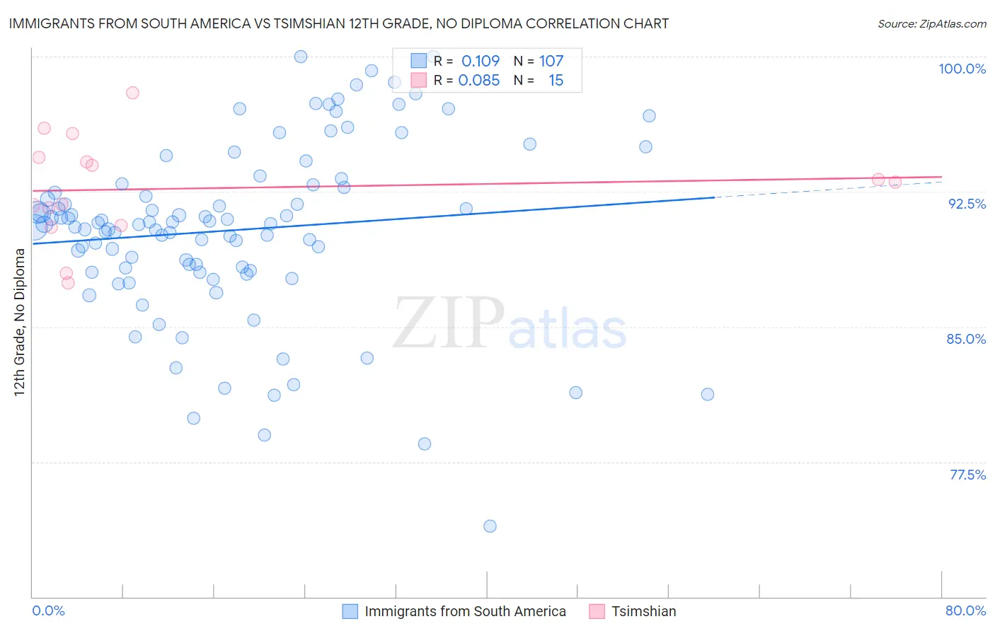 Immigrants from South America vs Tsimshian 12th Grade, No Diploma