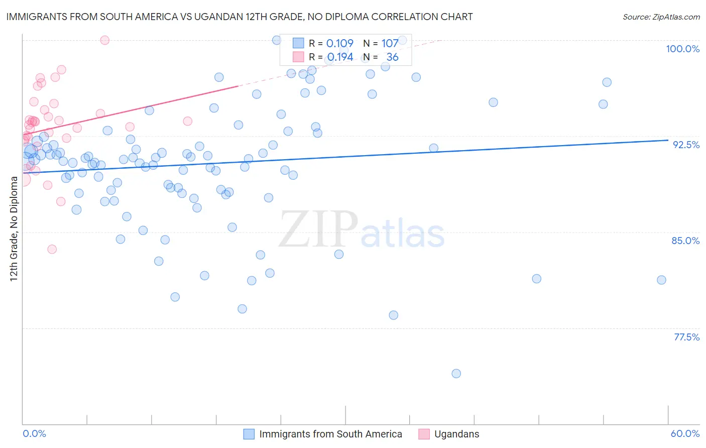 Immigrants from South America vs Ugandan 12th Grade, No Diploma