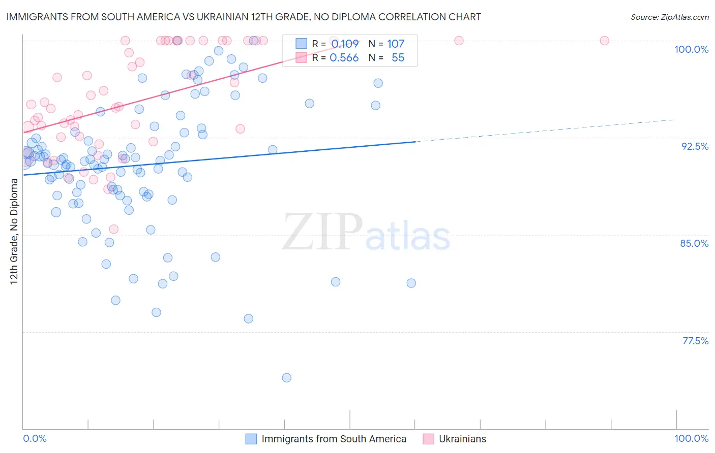 Immigrants from South America vs Ukrainian 12th Grade, No Diploma