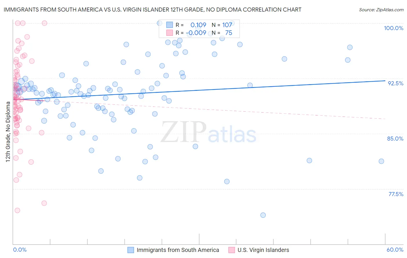 Immigrants from South America vs U.S. Virgin Islander 12th Grade, No Diploma