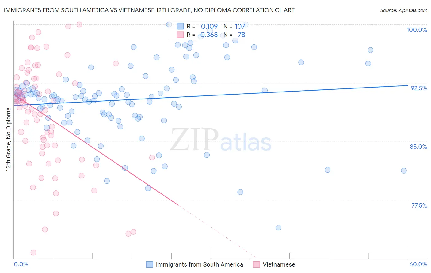 Immigrants from South America vs Vietnamese 12th Grade, No Diploma