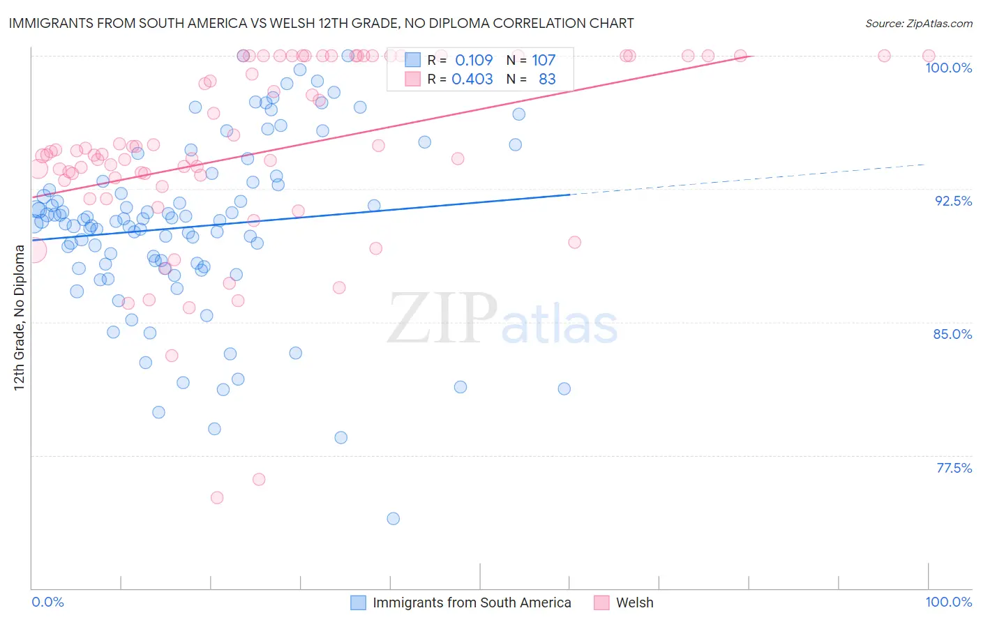 Immigrants from South America vs Welsh 12th Grade, No Diploma