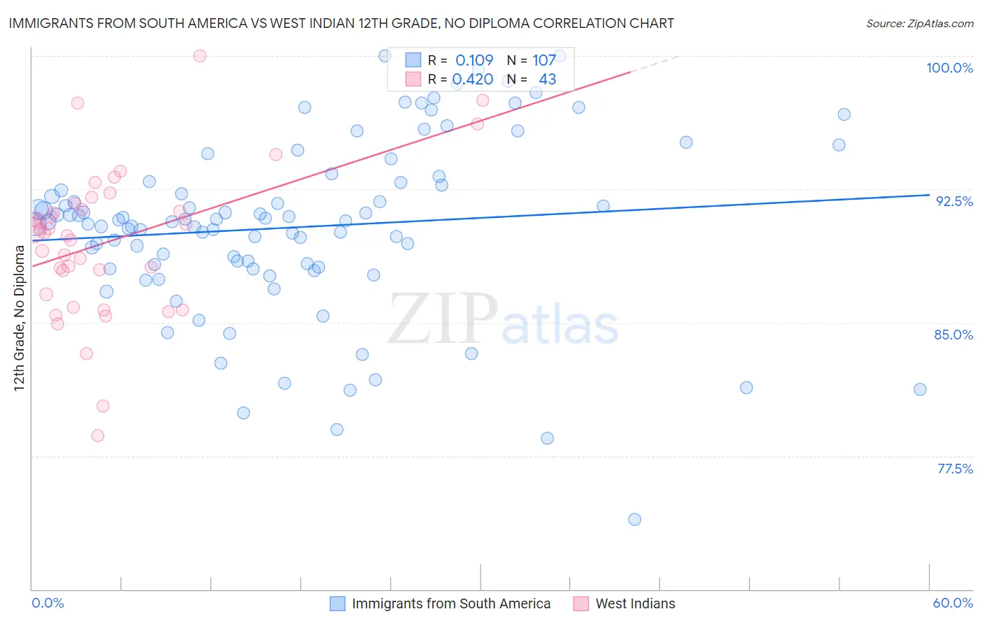 Immigrants from South America vs West Indian 12th Grade, No Diploma