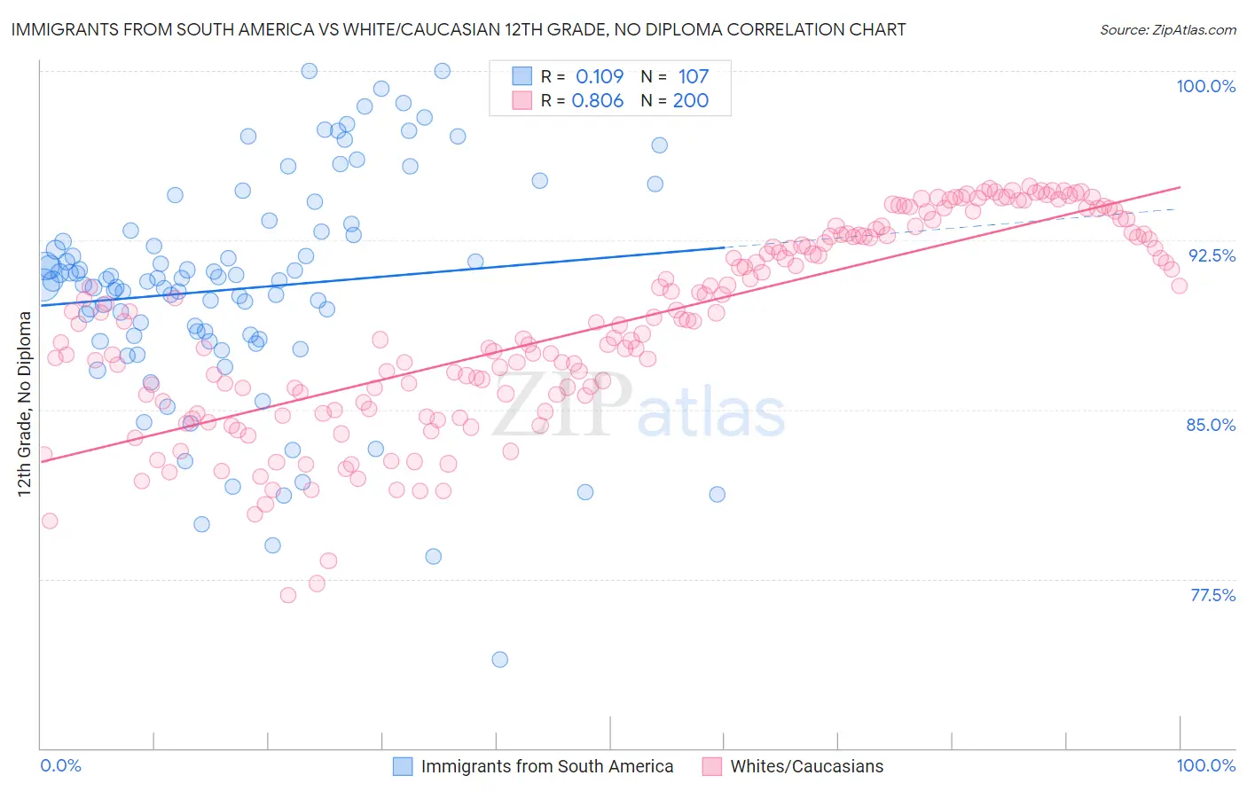 Immigrants from South America vs White/Caucasian 12th Grade, No Diploma