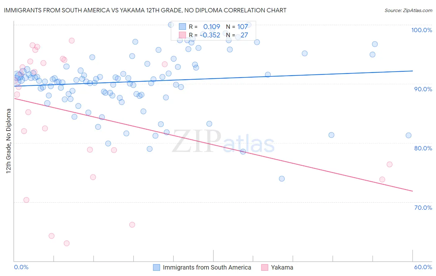 Immigrants from South America vs Yakama 12th Grade, No Diploma