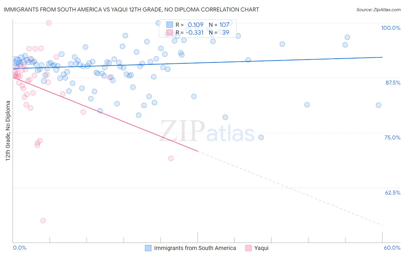 Immigrants from South America vs Yaqui 12th Grade, No Diploma