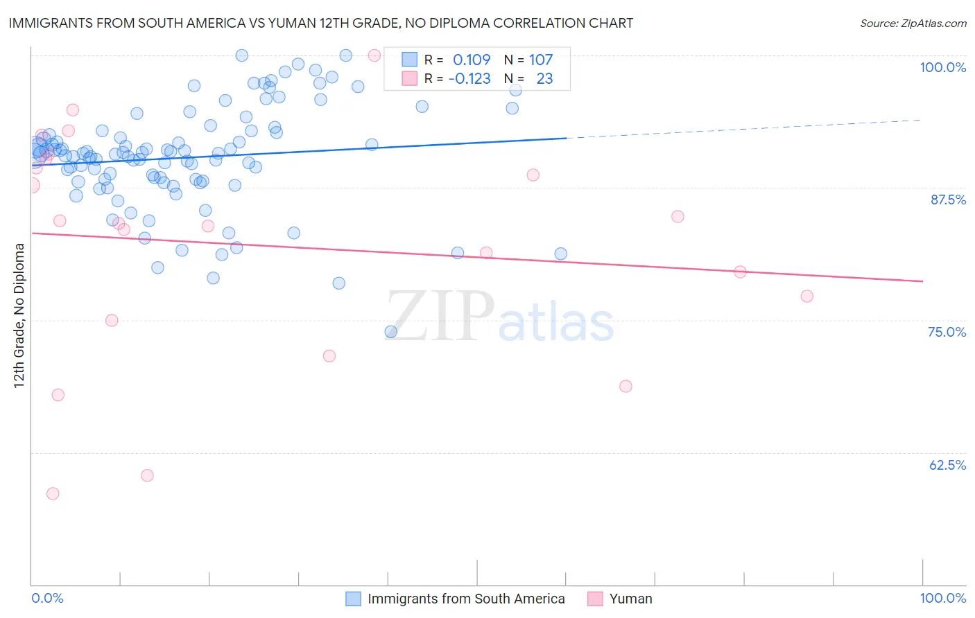 Immigrants from South America vs Yuman 12th Grade, No Diploma