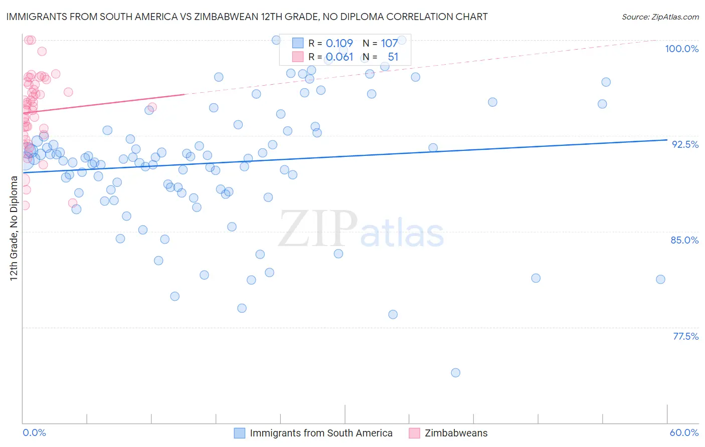 Immigrants from South America vs Zimbabwean 12th Grade, No Diploma