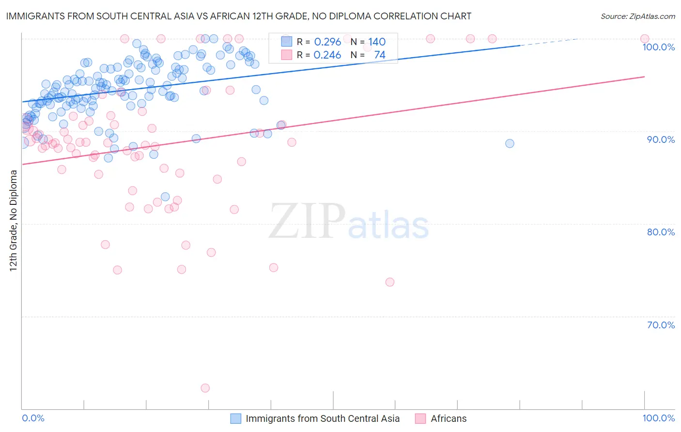 Immigrants from South Central Asia vs African 12th Grade, No Diploma